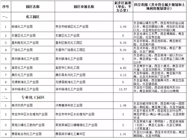 山东省第四批拟公布化工园和专业化工园区公示名单