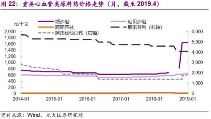 重要心血管类原料药价格走势