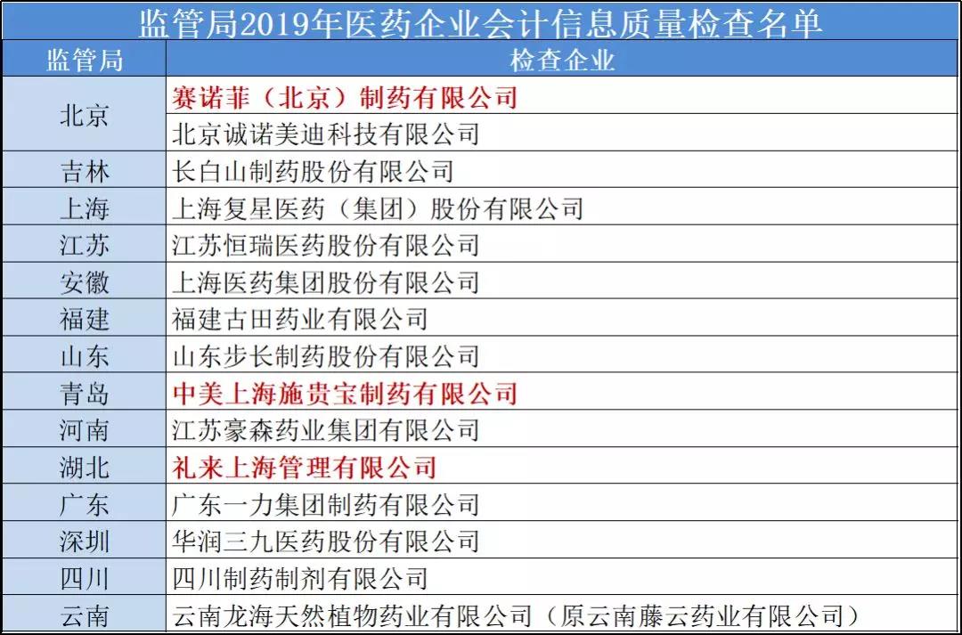 财政部直接检查的15家药企